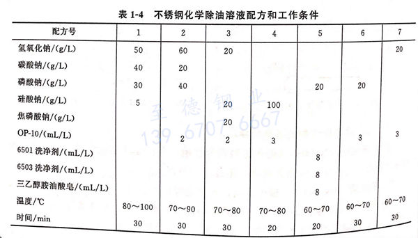 表 1-4 不銹鋼化學(xué)除油溶液配方和工作條件.jpg