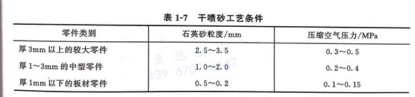 表 1-7 干噴砂工藝條件.jpg