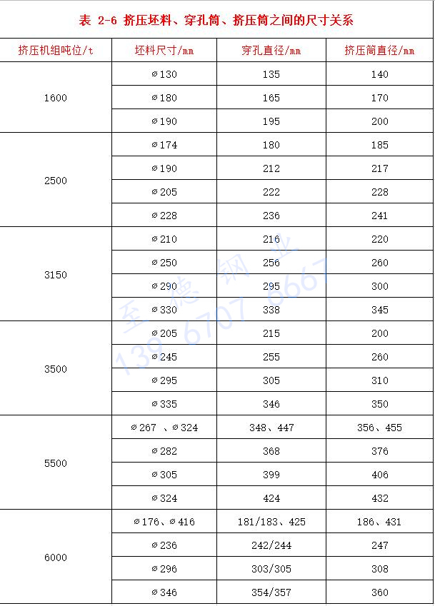 表 2-6 擠壓坯料、穿孔筒、擠壓筒之間的尺寸關系.jpg